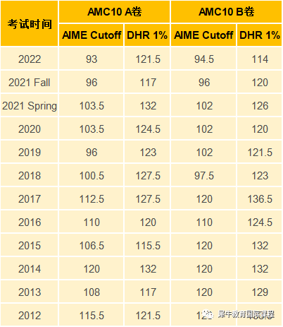 AMC10/12数学竞赛