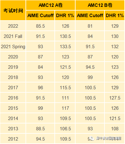 AMC10/12数学竞赛