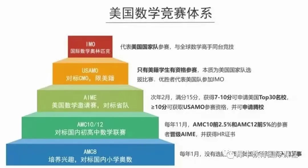 AMC10/12数学竞赛