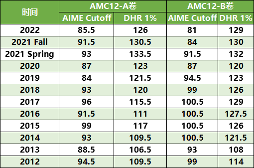 AMC12竞赛