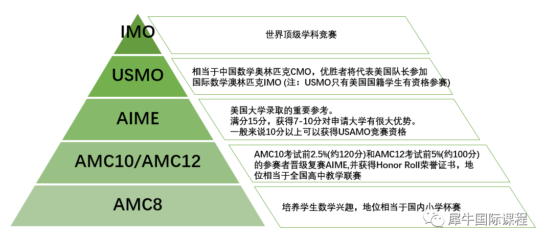 AMC12竞赛