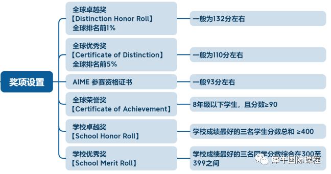 AMC12竞赛