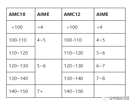 AMC竞赛