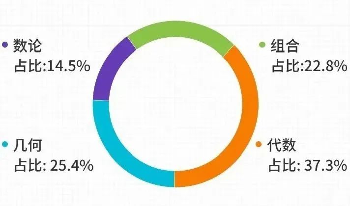 AMC10竞赛