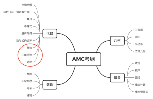 AMC10竞赛