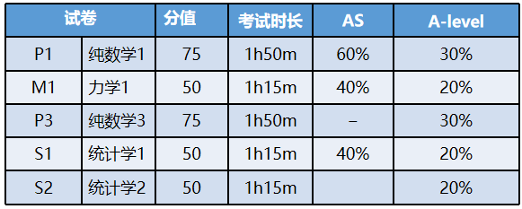 A-Level课程