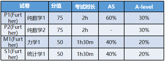 A-Level课程