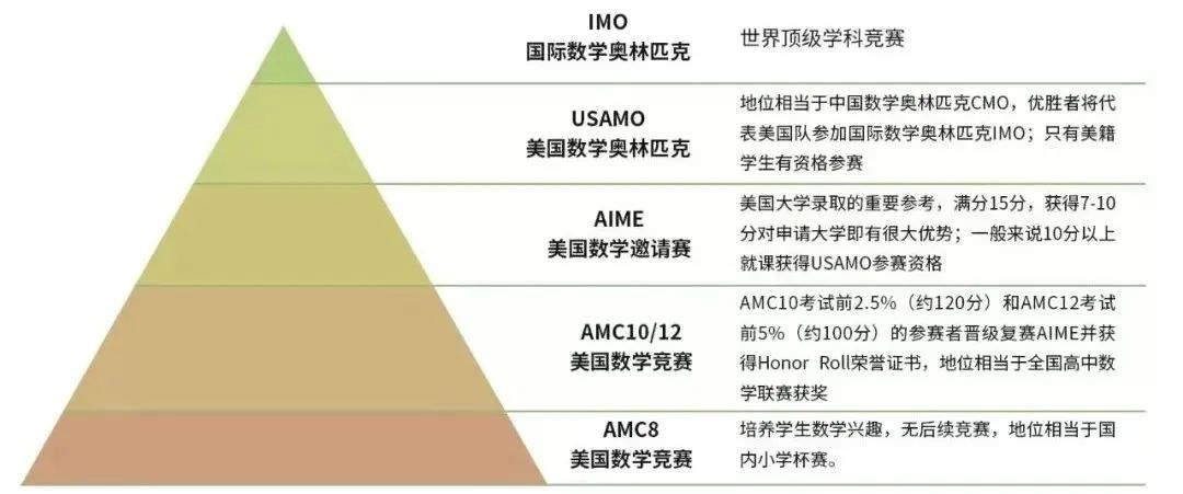 AMC数学竞赛