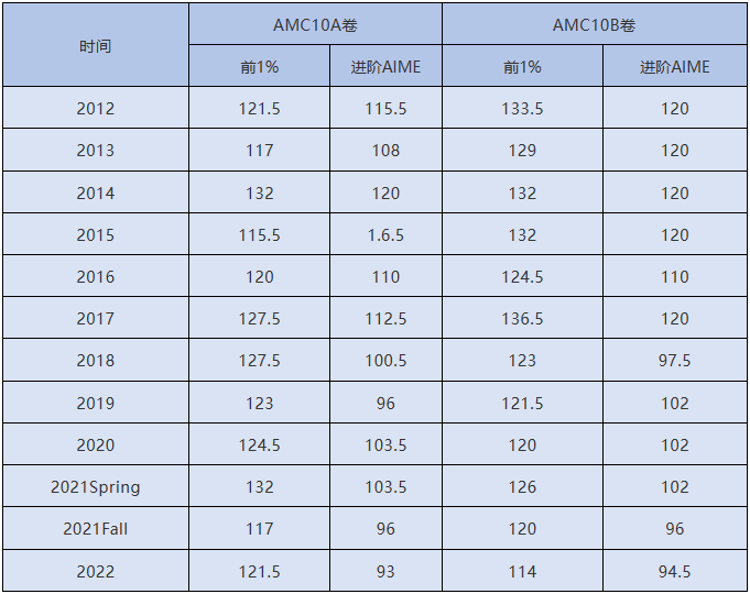 AMC10竞赛