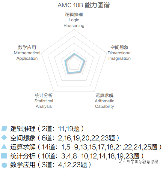 AMC10竞赛