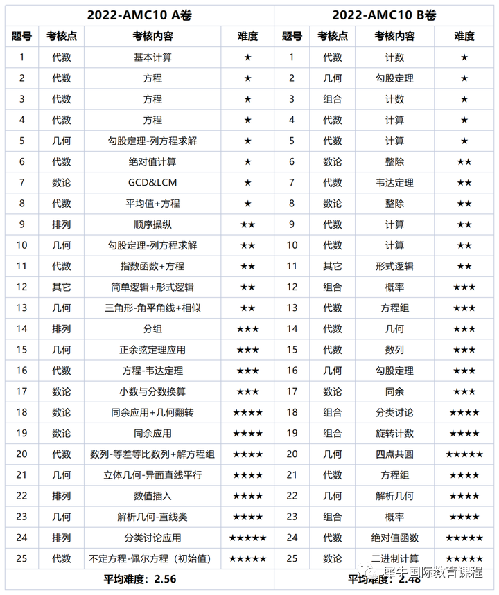 AMC10竞赛