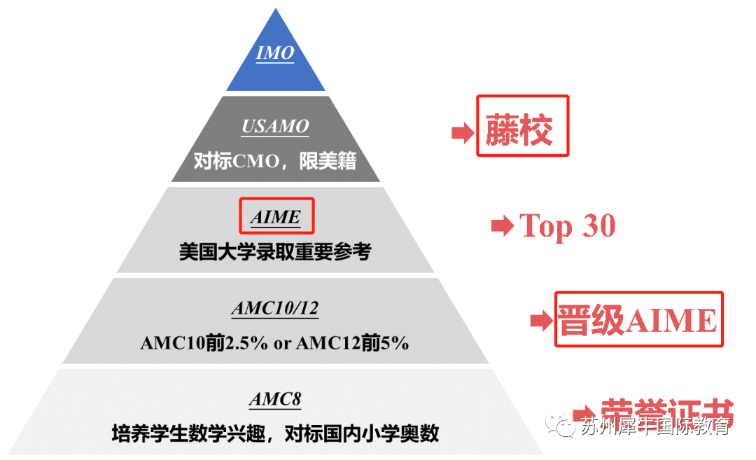 AMC10竞赛