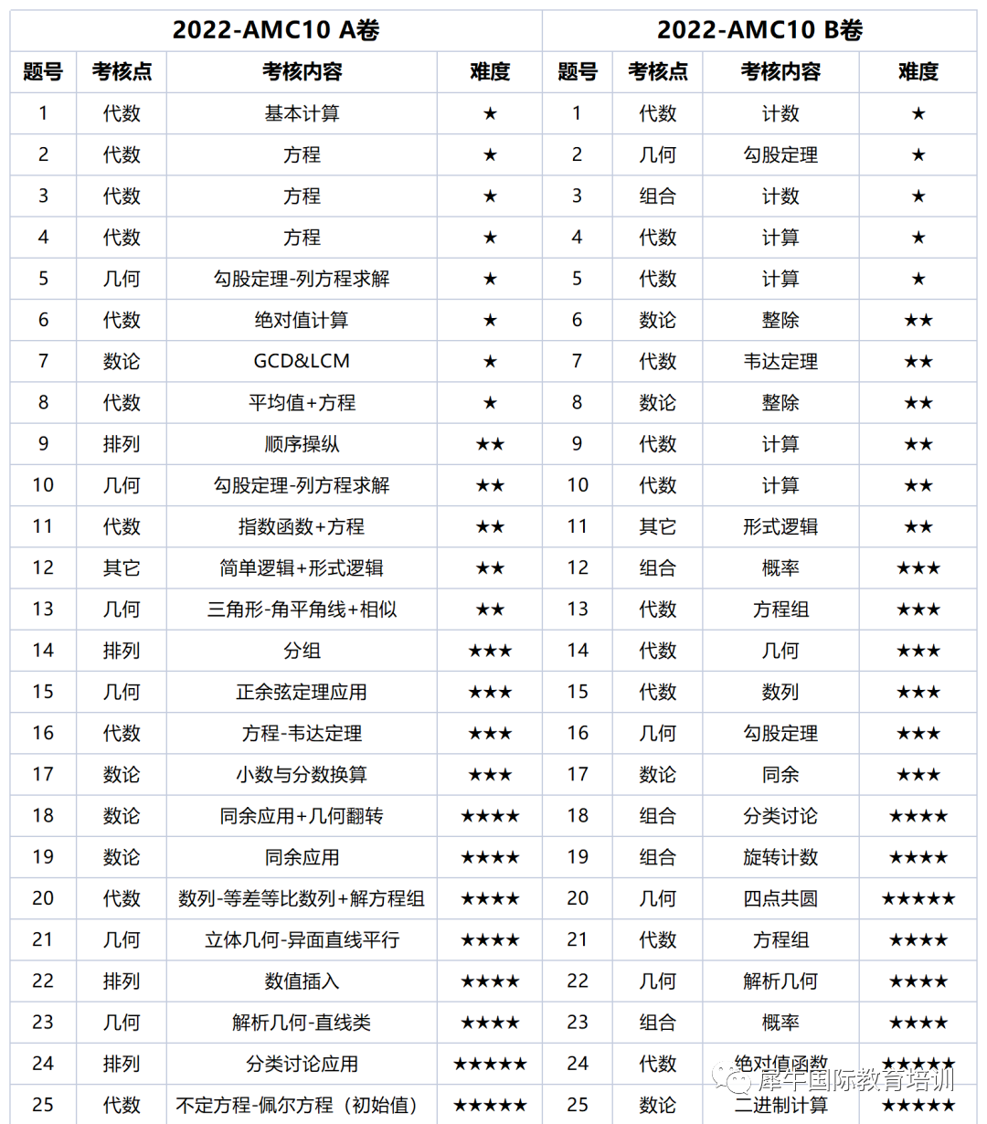 AMC10竞赛