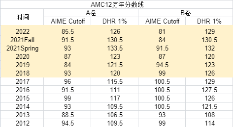 AMC12竞赛