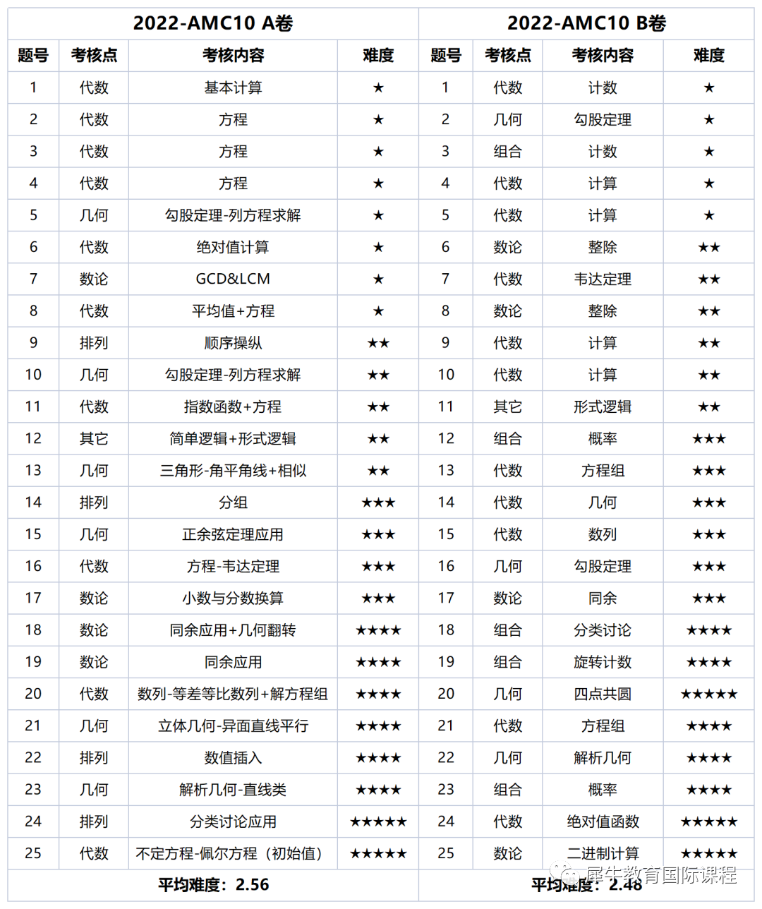 AMC10竞赛