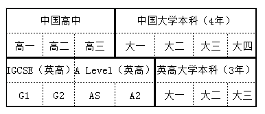 A-Level课程