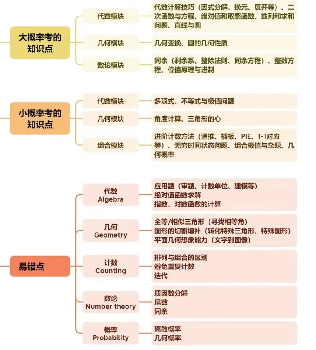 AMC10竞赛