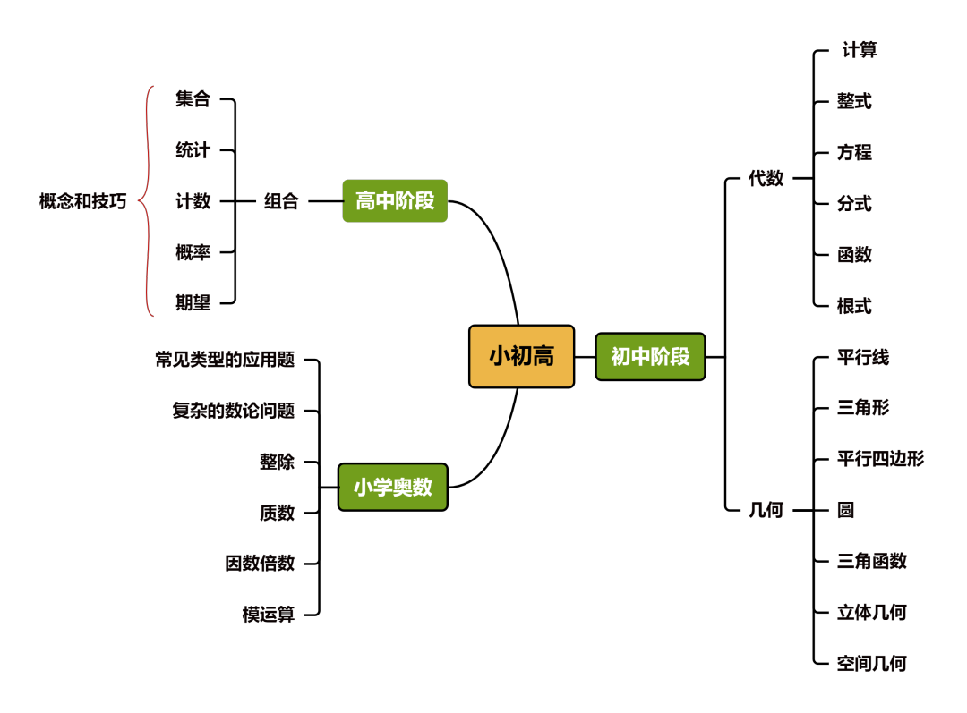 AMC10竞赛