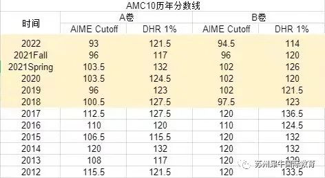 AMC10竞赛