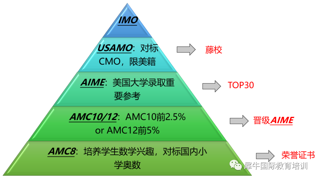 AMC竞赛