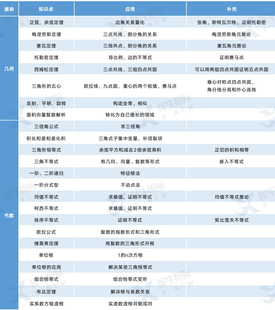 AMC12数学竞赛