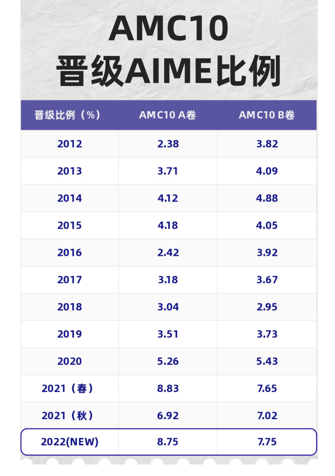 AMC10数学竞赛