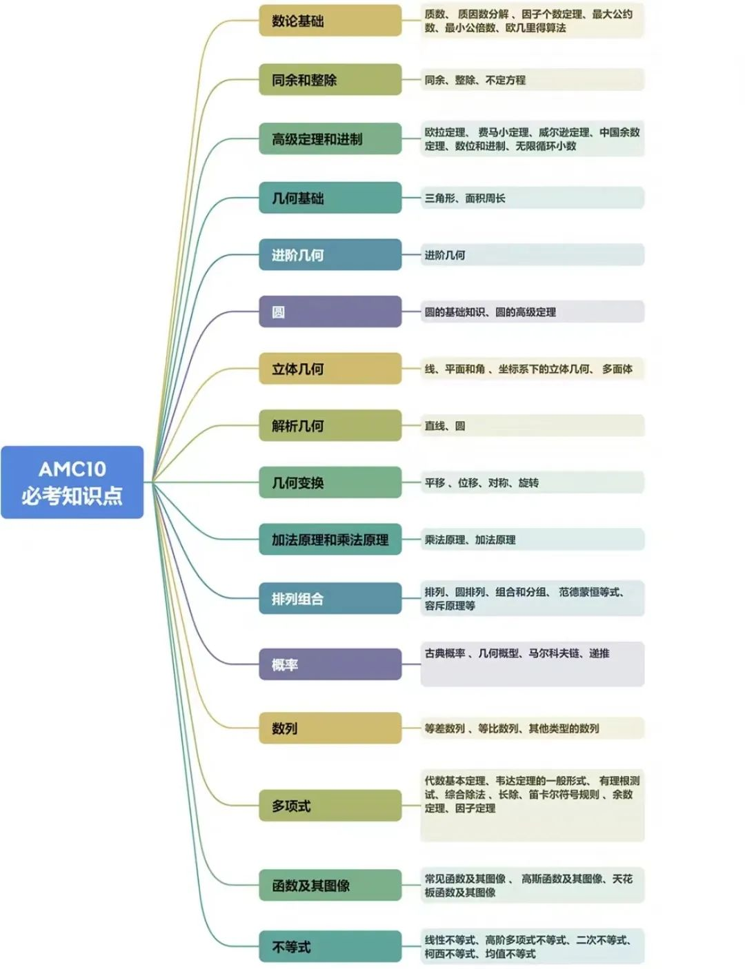 AMC10数学竞赛