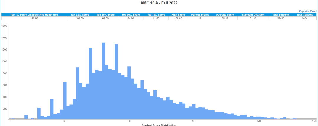 AMC10竞赛