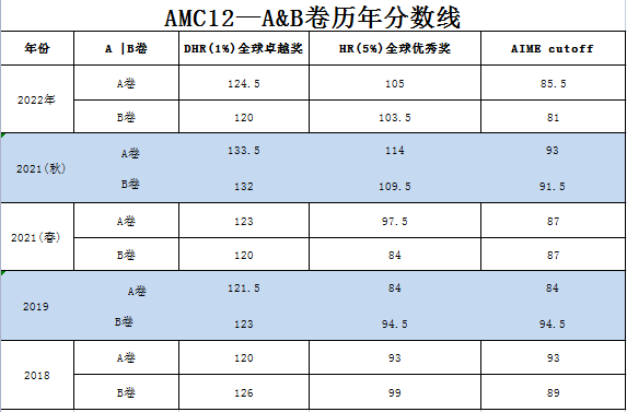 AMC12竞赛