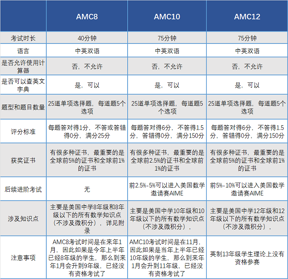 AMC竞赛