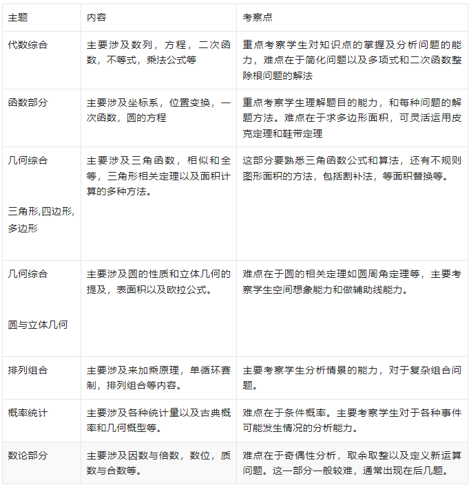 AMC10竞赛