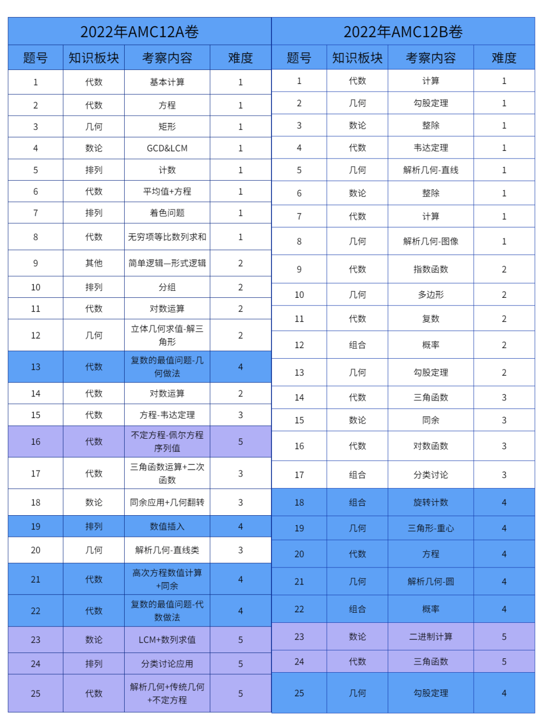 AMC12竞赛