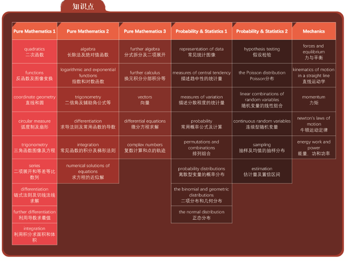 Alevel进阶数学