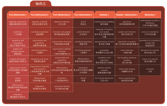 Alevel进阶数学