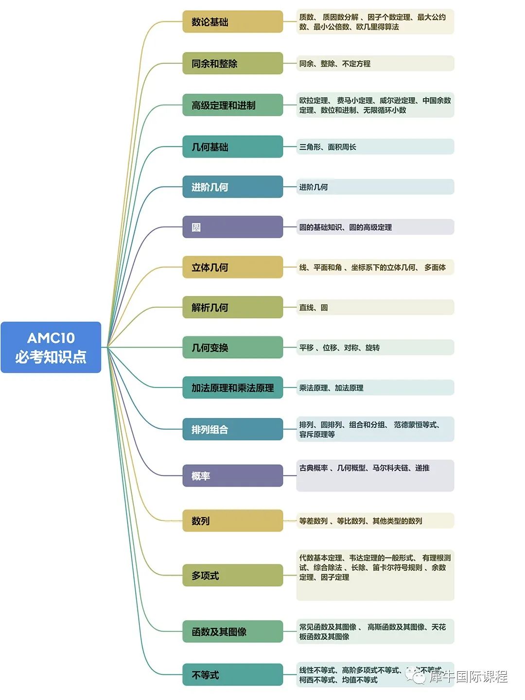 AMC10竞赛