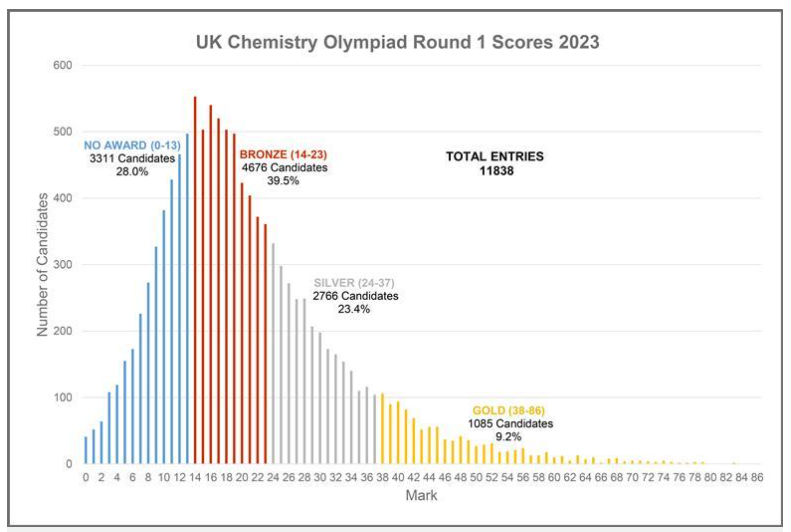 UKChO英国化学竞赛