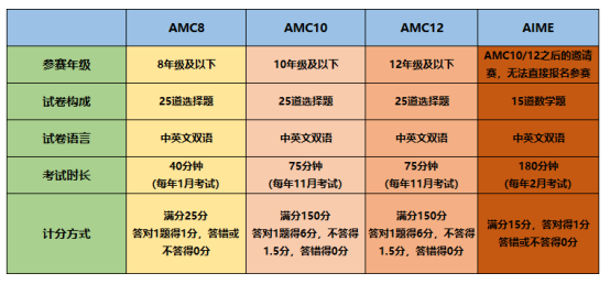 AMC竞赛