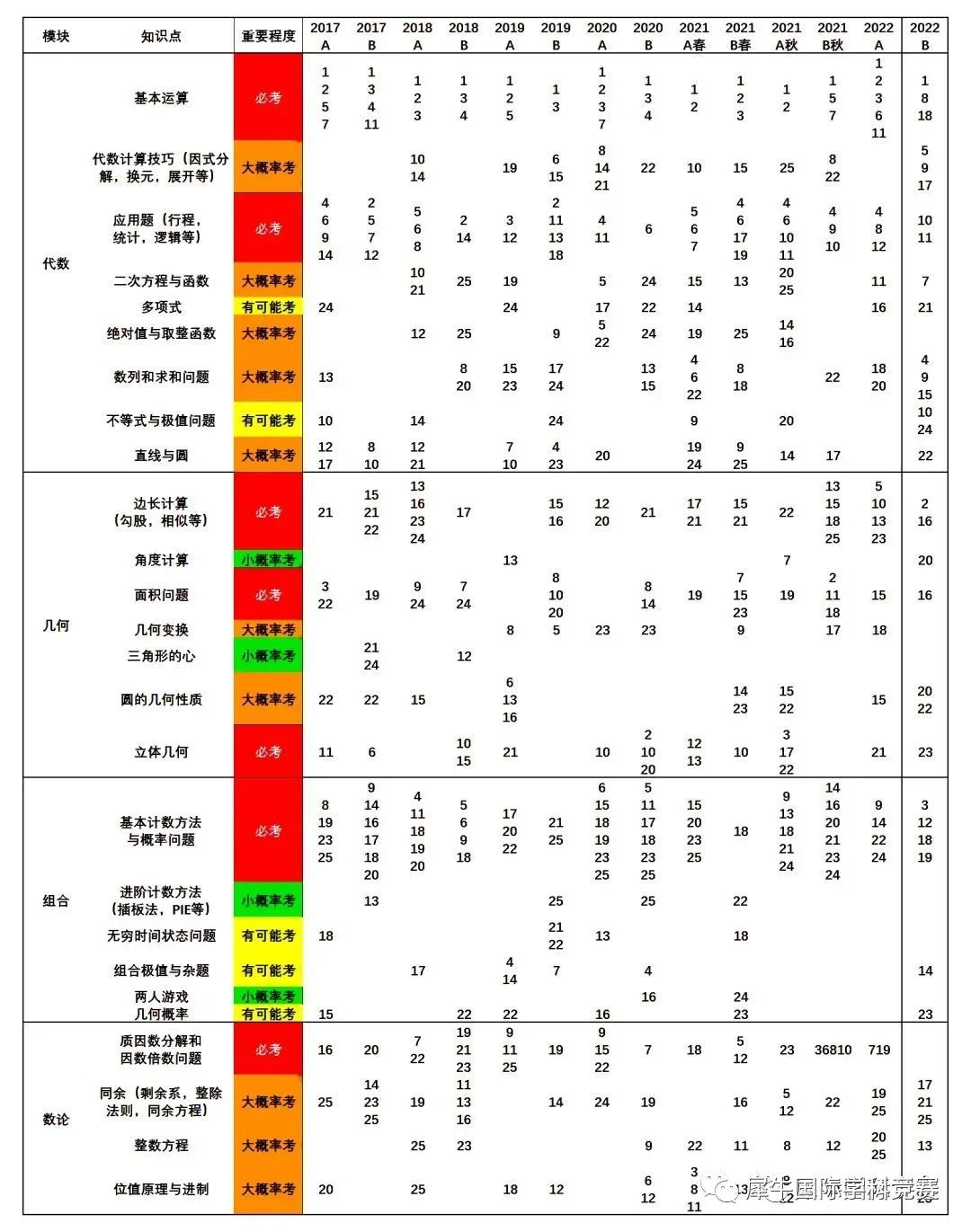 AMC10数学竞赛