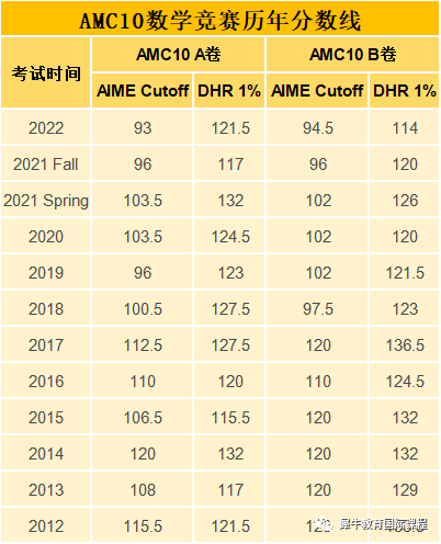 AMC10竞赛