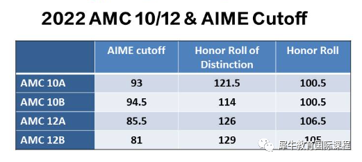 AMC竞赛