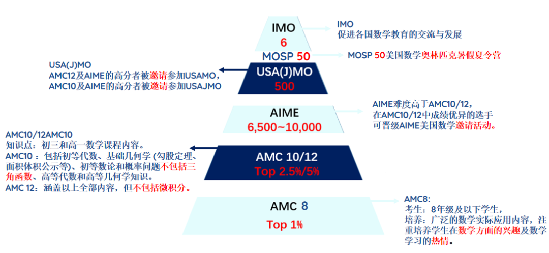 AMC竞赛