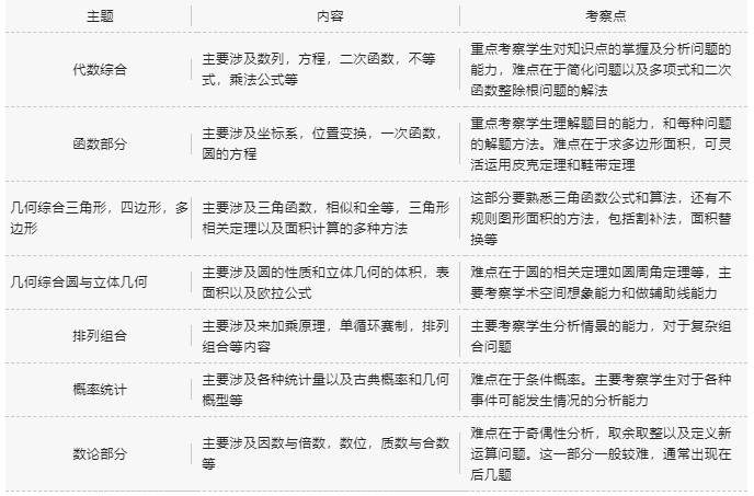 AMC10竞赛