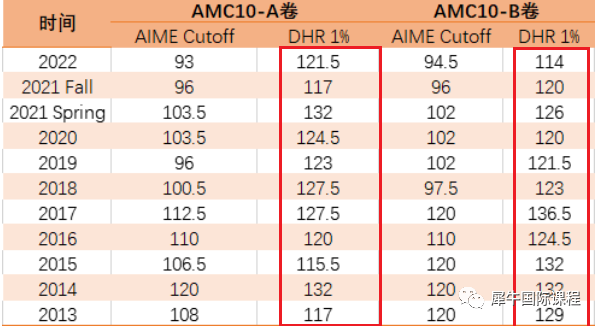 AMC10竞赛