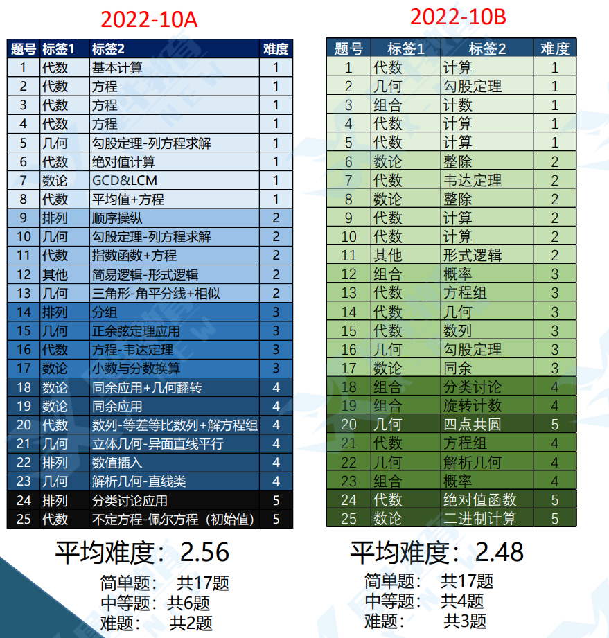 AMC10竞赛