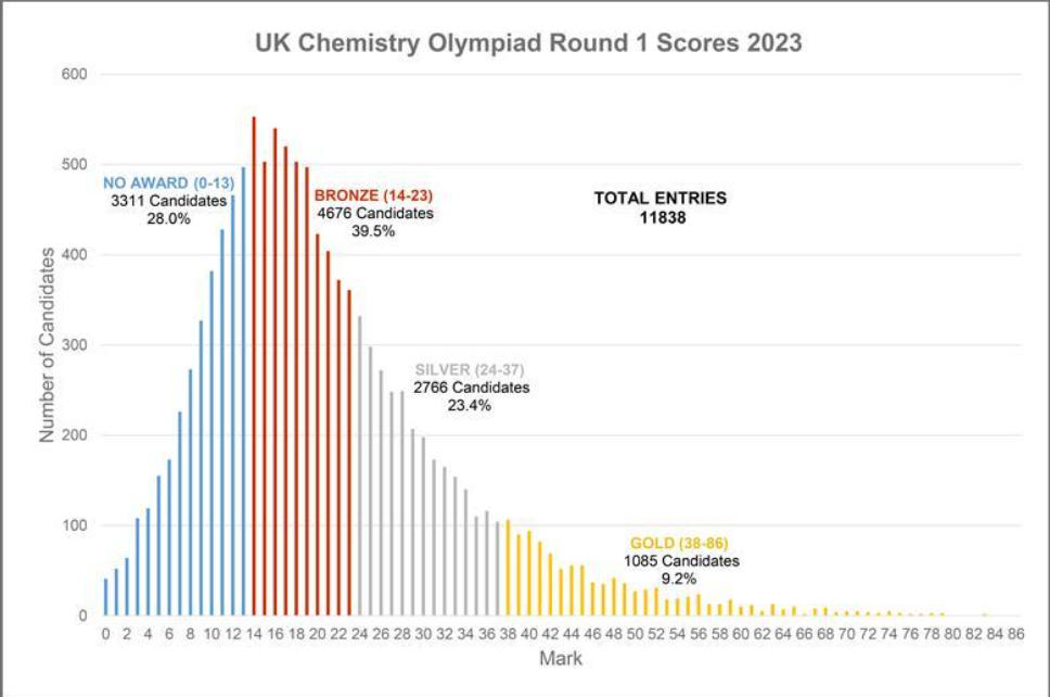 UKCHO化学竞赛