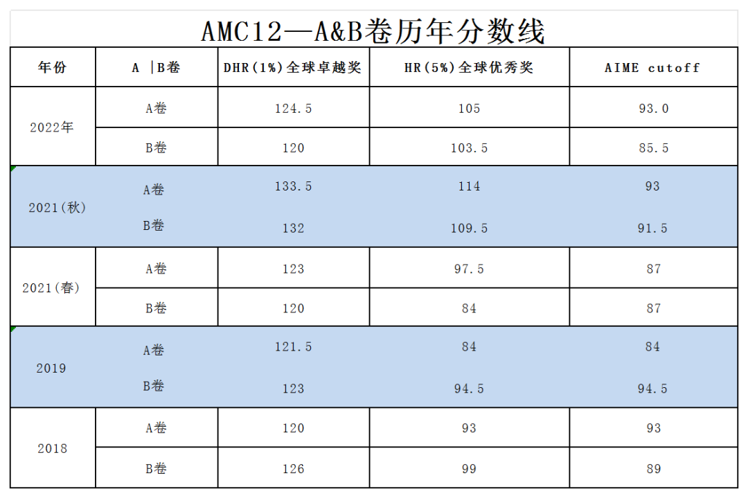 AMC12竞赛