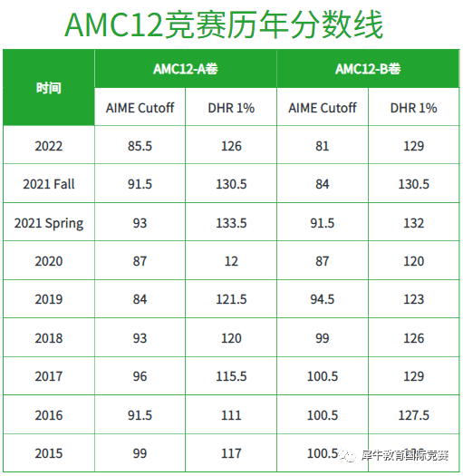 AMC12竞赛