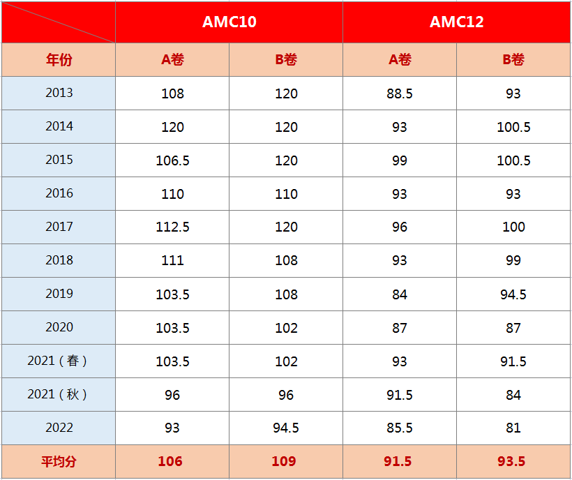 AMC竞赛