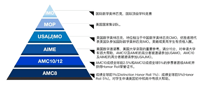 AMC数学竞赛