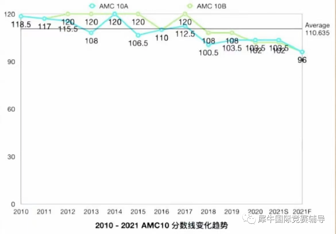 AMC10数学竞赛